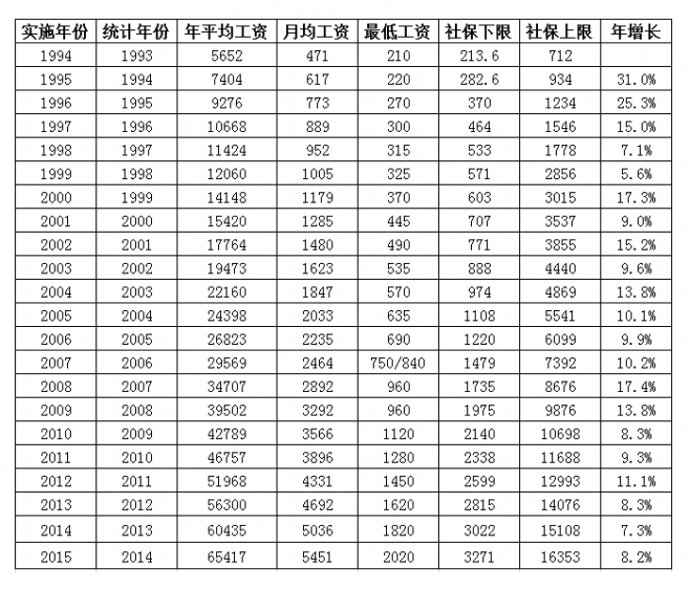 《最低工资标准与社保最低缴纳基数有什么区别》