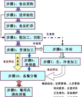 word怎么制作流程图图片