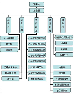 家具厂组织架构,工厂生产车间,家具,木门生产工艺流程图