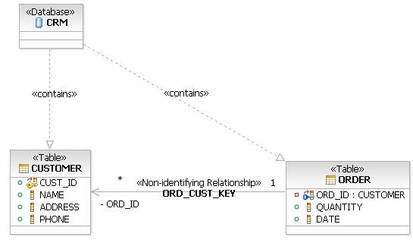 ирование данных в Rational A ирование данных в Rational A