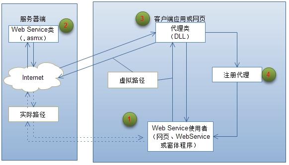 调用 webservice_java调用webservice_webservice 调用 安全问题