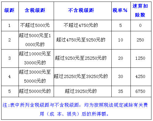 个税与社保的缴纳 个人所得税起征点是否包含社保