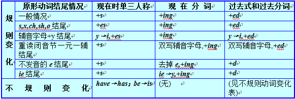 英语中什么时候加ing,什么时候不加?