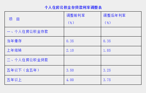 温州：探索“房票”用于购房首付 公积金贷款最低首付款下调至30%(图3)